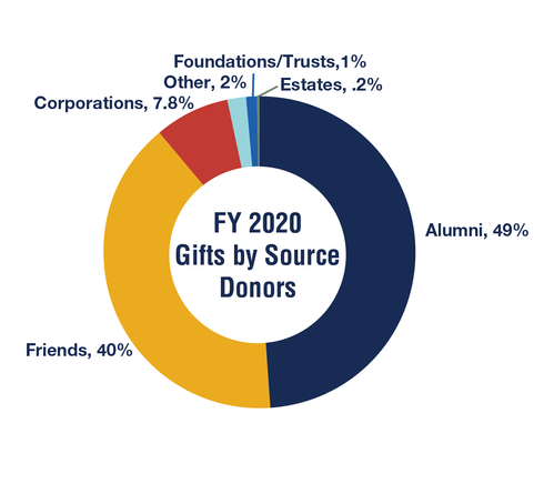 FY 2020 Gifts by Source - Dollars