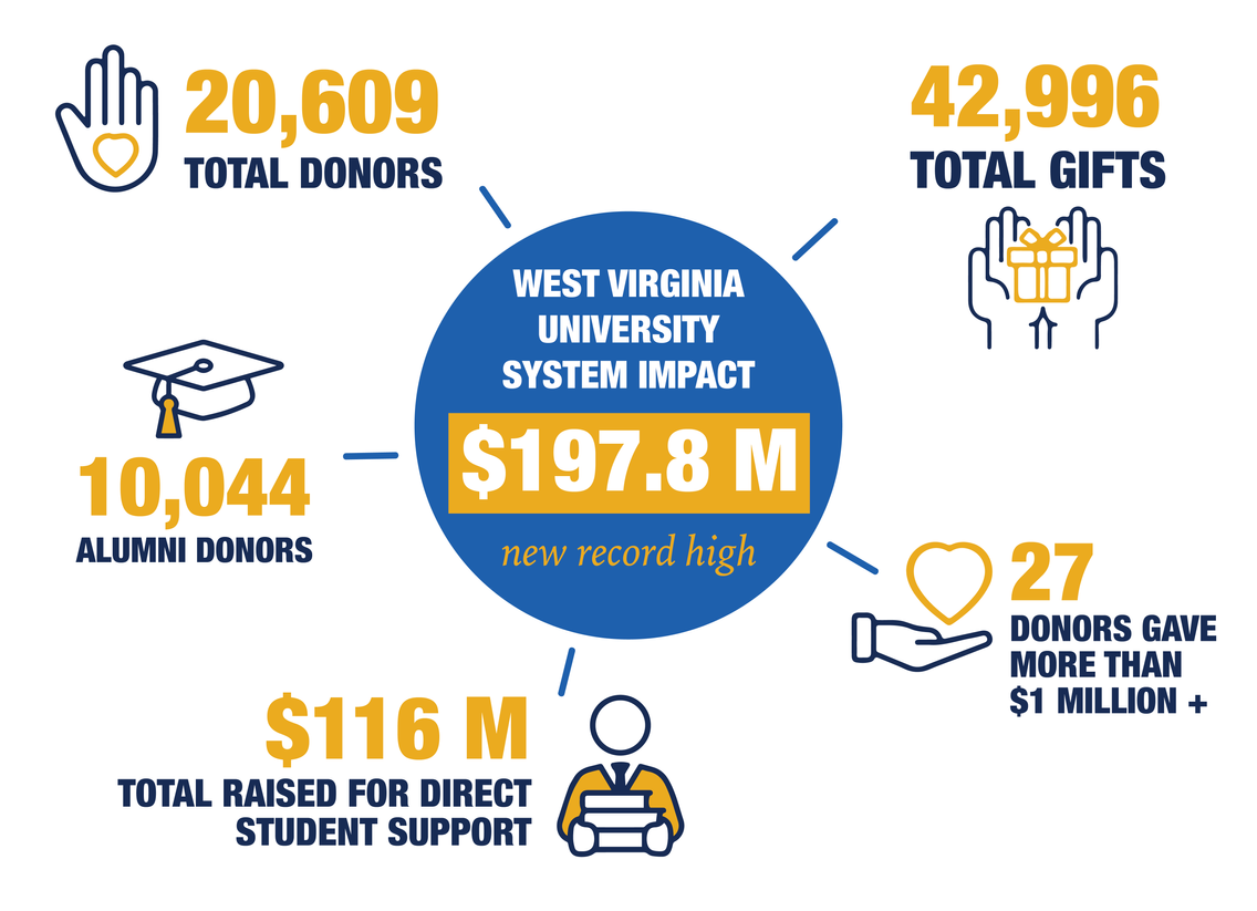 West Virginia University System Impact FY20 Infographic