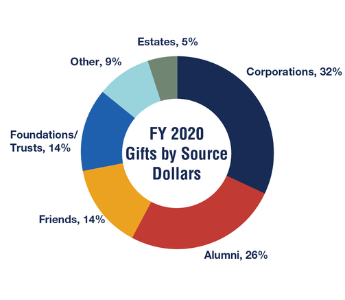 FY2020 Gifts by Source - Donors