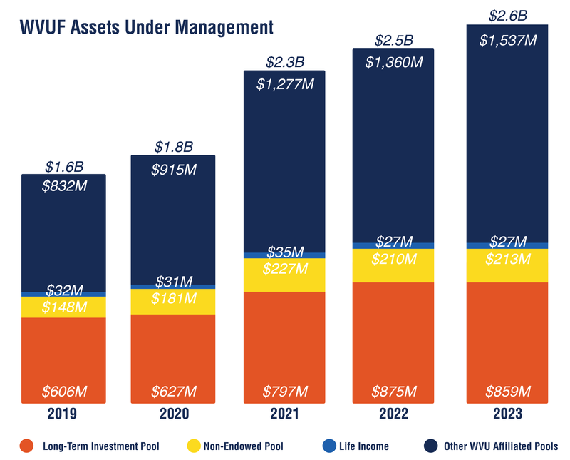 Bar Graph Assets Under Management 2023