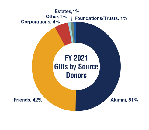 FY 2021 Gifts by Source Donors