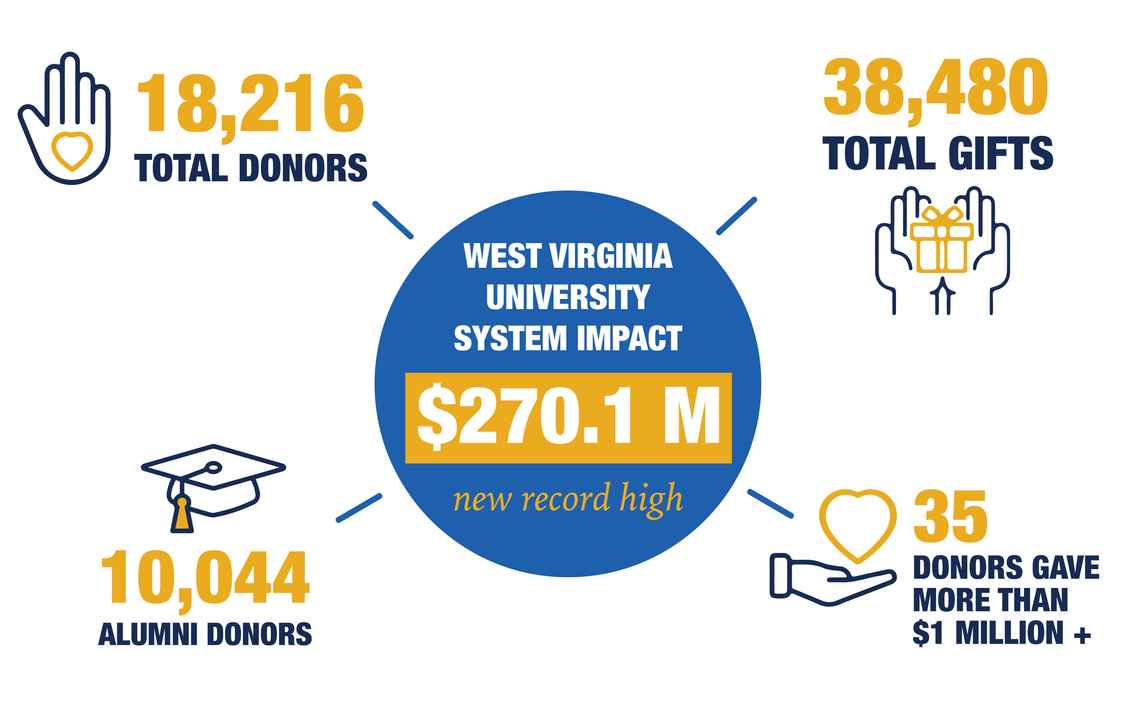 WVU System Impact Infographic