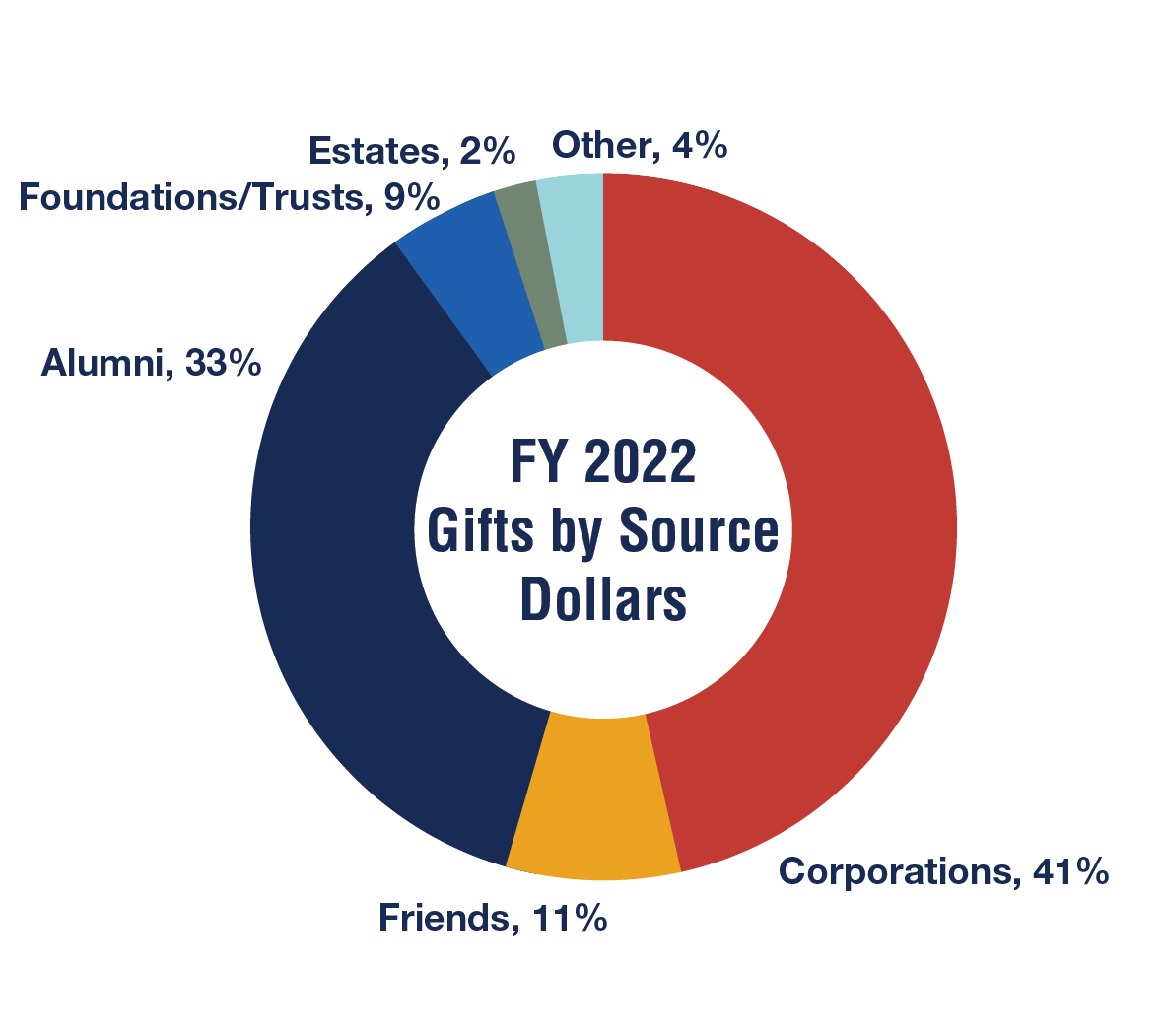 WVU System Impact Donut Chart