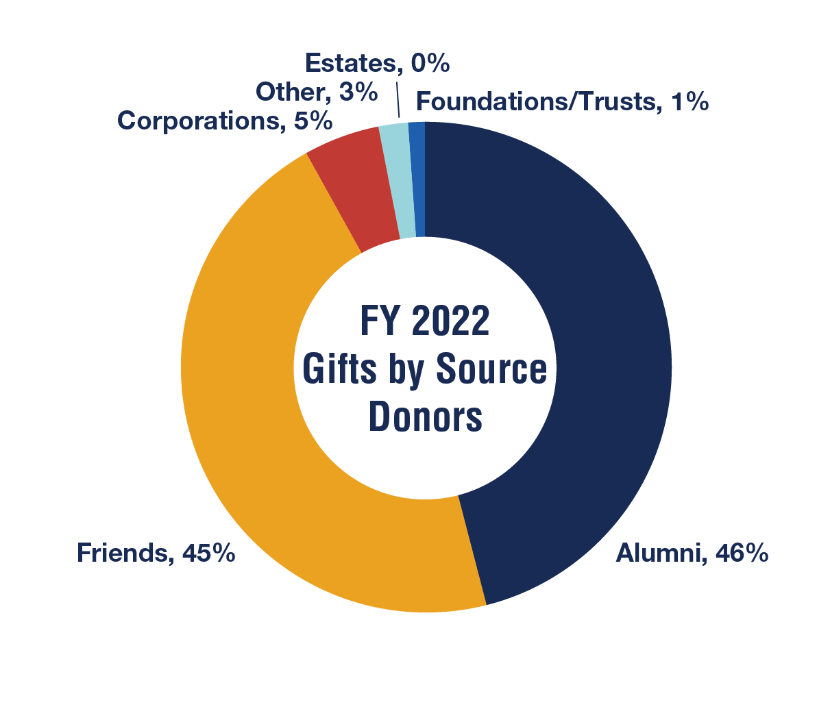 WVU System Impact Donut Chart