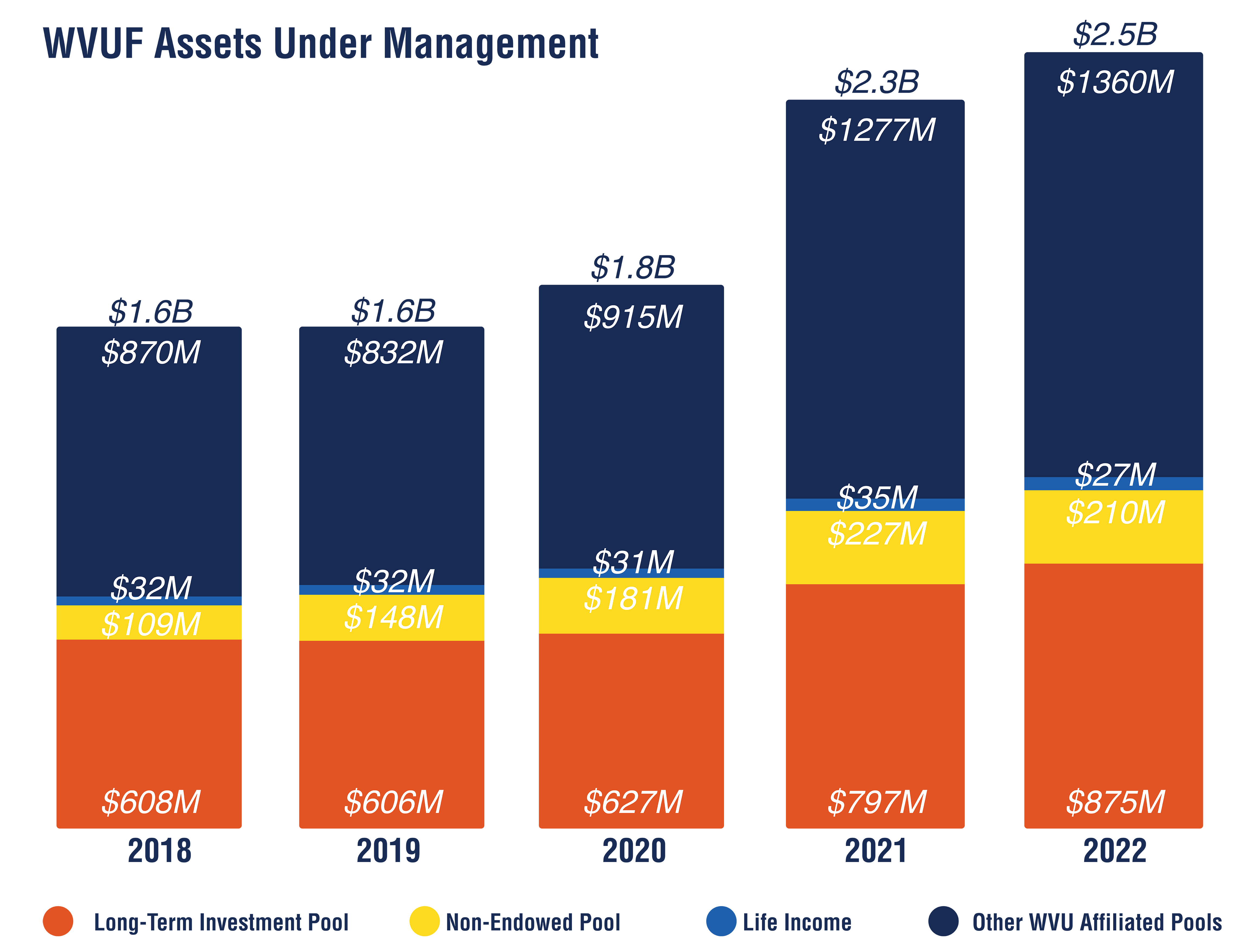 WVU System Impact Bar Chart