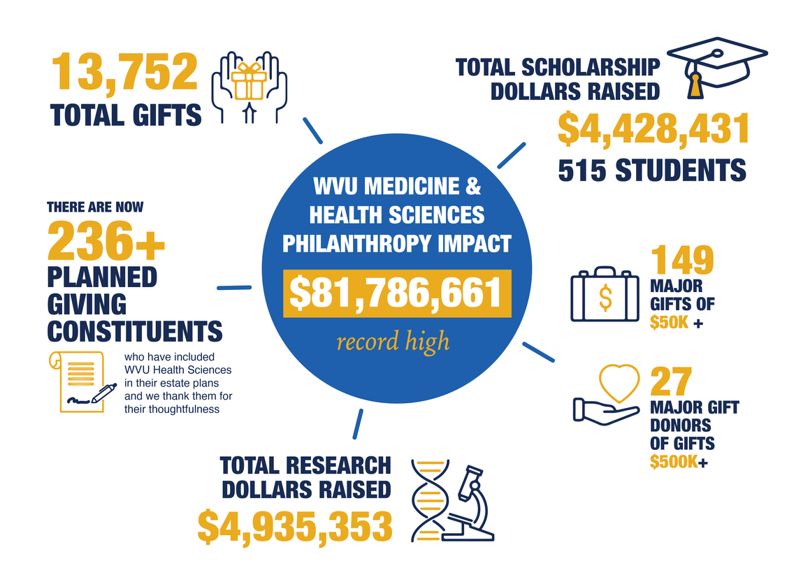 WVU Medicine and Health Sciences Impact FY20 Infographic