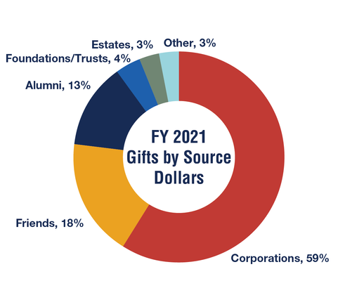 FY 2021 Gifts by Dollars