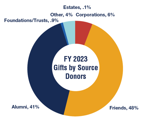FY 2023 Gifts by Source
